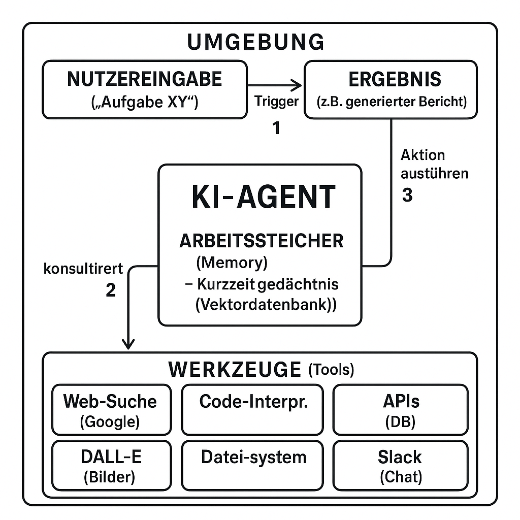 ki-agent-funktionsweise